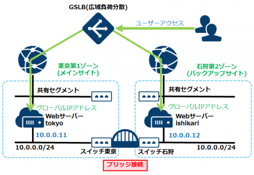 【TIPS】クラウドで実現するBCP・DR～GSLB(広域負荷分散)を使ったデータセンター間負荷分散～