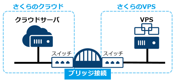 「ブリッジ接続」にてさくらのVPS(石狩第1ゾーン)「スイッチ」との接続に対応しました