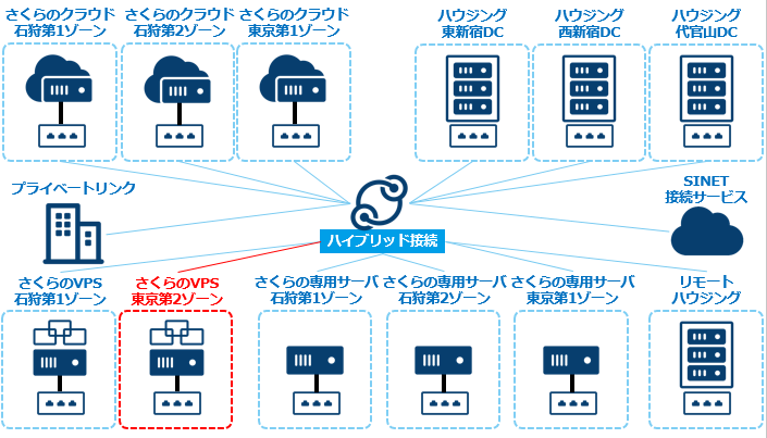 さくらのVPS(東京第2ゾーン)がハイブリッド接続およびブリッジ接続に対応しました