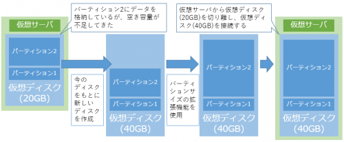 「パーティションサイズの拡張」機能をリリースしました