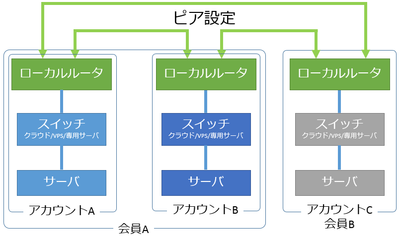 「ローカルルータ」の提供を開始しました