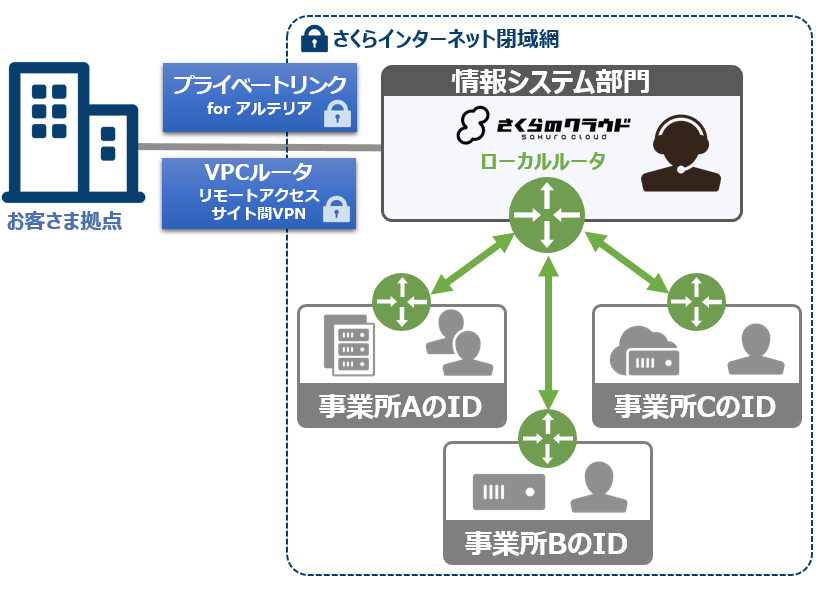 「ローカルルータ」が東京リージョンに対応しました