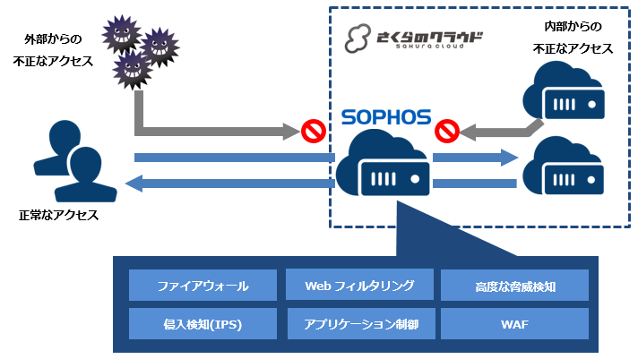 Sophos UTMの提供を開始いたしました