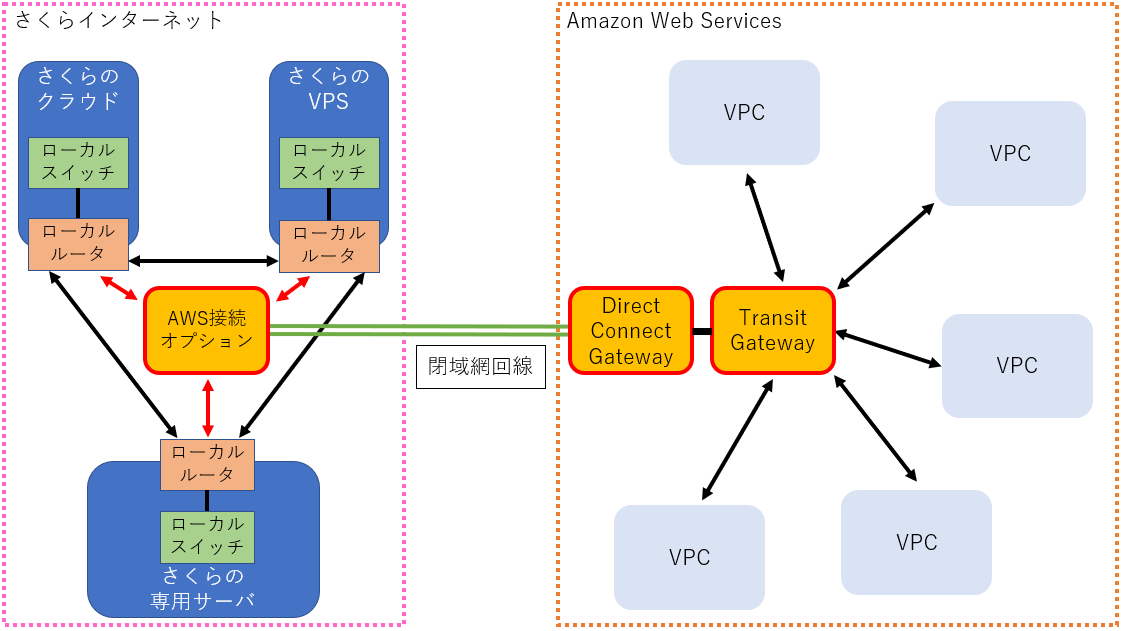 AWS接続オプションがTransit Gatewayへの接続に対応しました