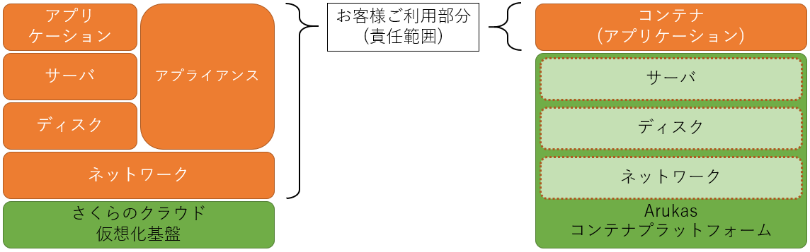 【Arukasご利用のお客様へ】さくらのクラウドへの移行のご案内