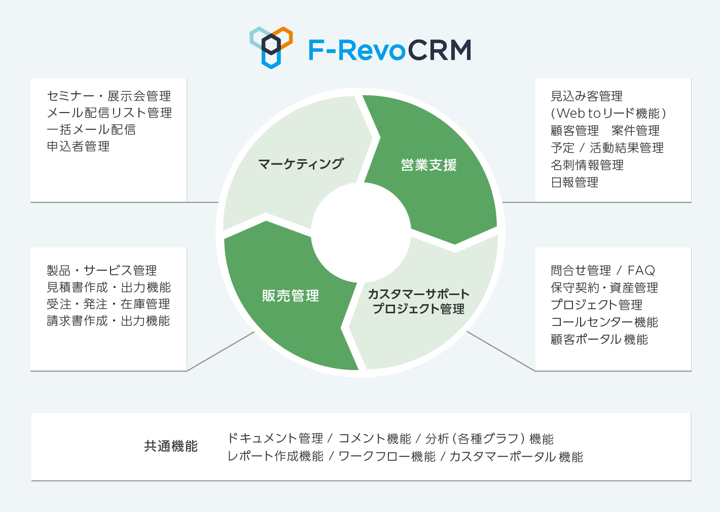 マーケットプレイスの「F-RevoCRM」のバージョンアップを行いました