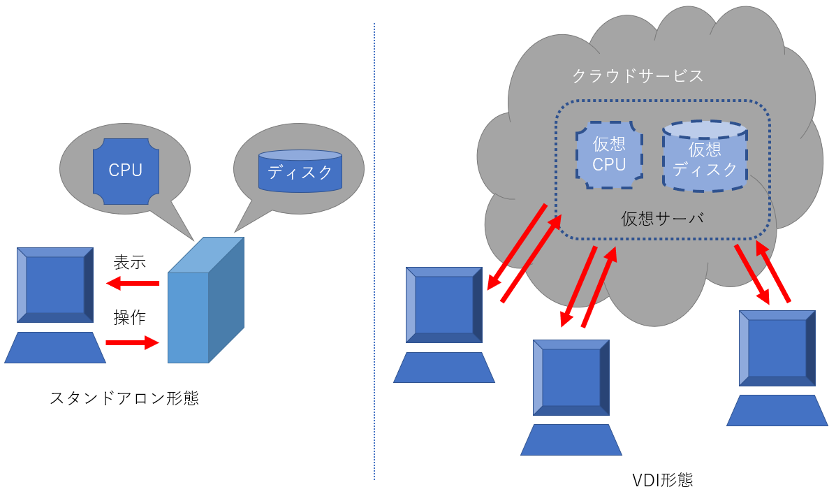 【TIPS】さくらのクラウドでWindows Serverを作成しVDI環境を構築する