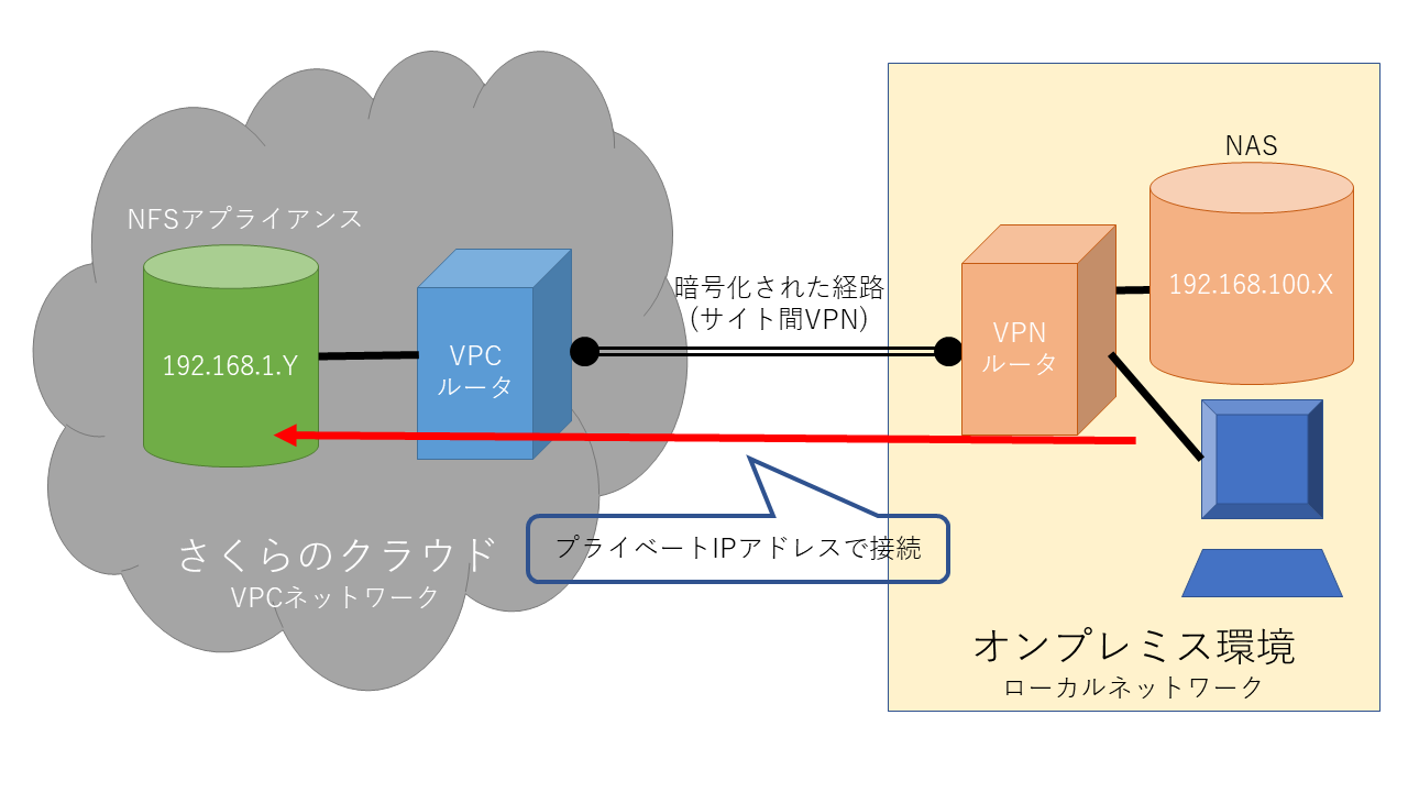 【TIPS】さくらのクラウド上のNFSアプライアンスにReadyNASのバックアップを取得する