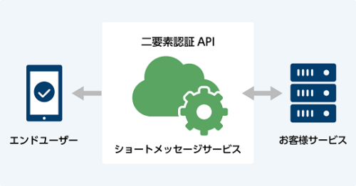 「さくらのクラウド　ショートメッセージサービス（SMS）」提供を開始しました