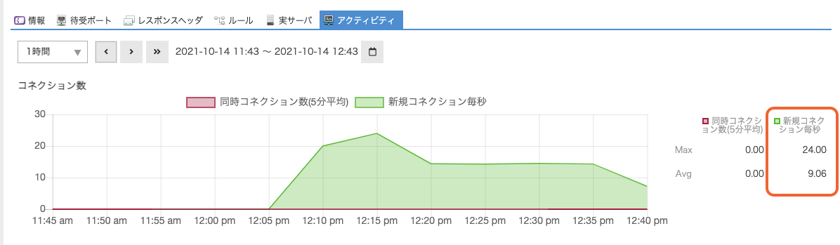 エンハンスドロードバランサにてアクティビティグラフの改善をしました