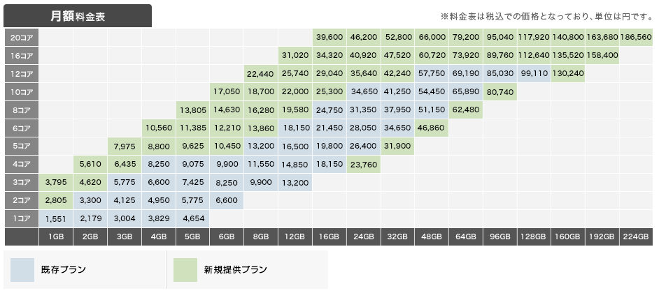 石狩第2ゾーンで新たなサーバプランの提供を開始しました