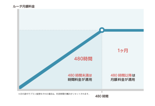 ルータ＋スイッチの料金体系変更のお知らせ