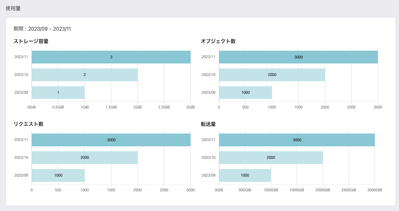 オブジェクトストレージで当月前日＋過去2ヶ月のリソース利用状況がグラフで確認できるようになりました