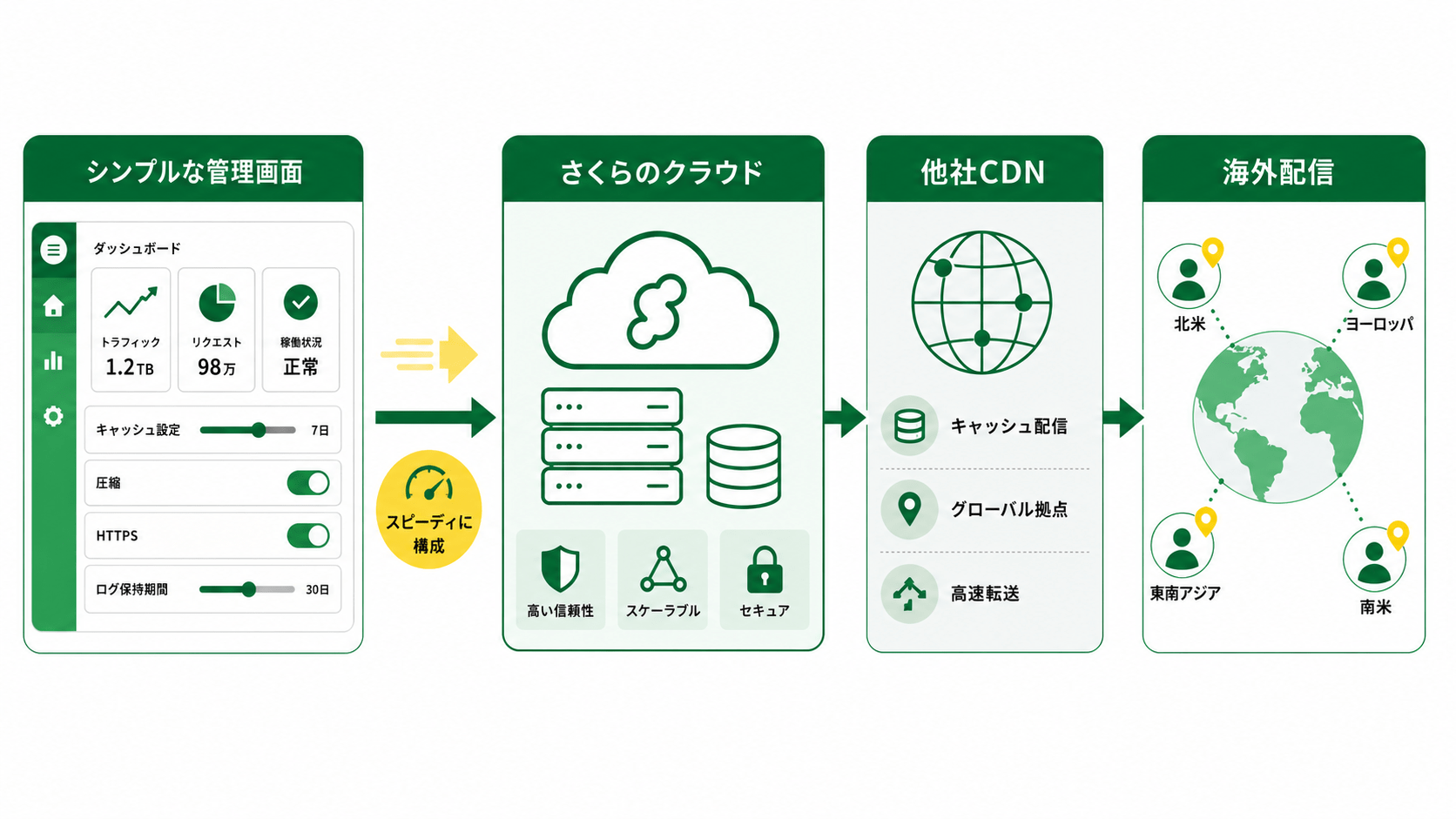 シンプルな管理画面からさくらのクラウド、他社CDN、海外配信へとつながる構成図