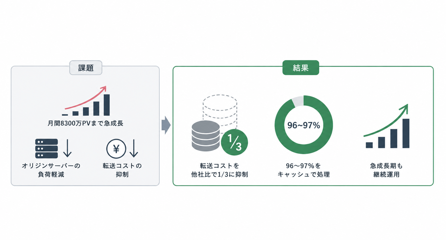 月間8300万PVの課題から、転送コストを1/3に抑え96〜97％をキャッシュ処理した結果を示す図