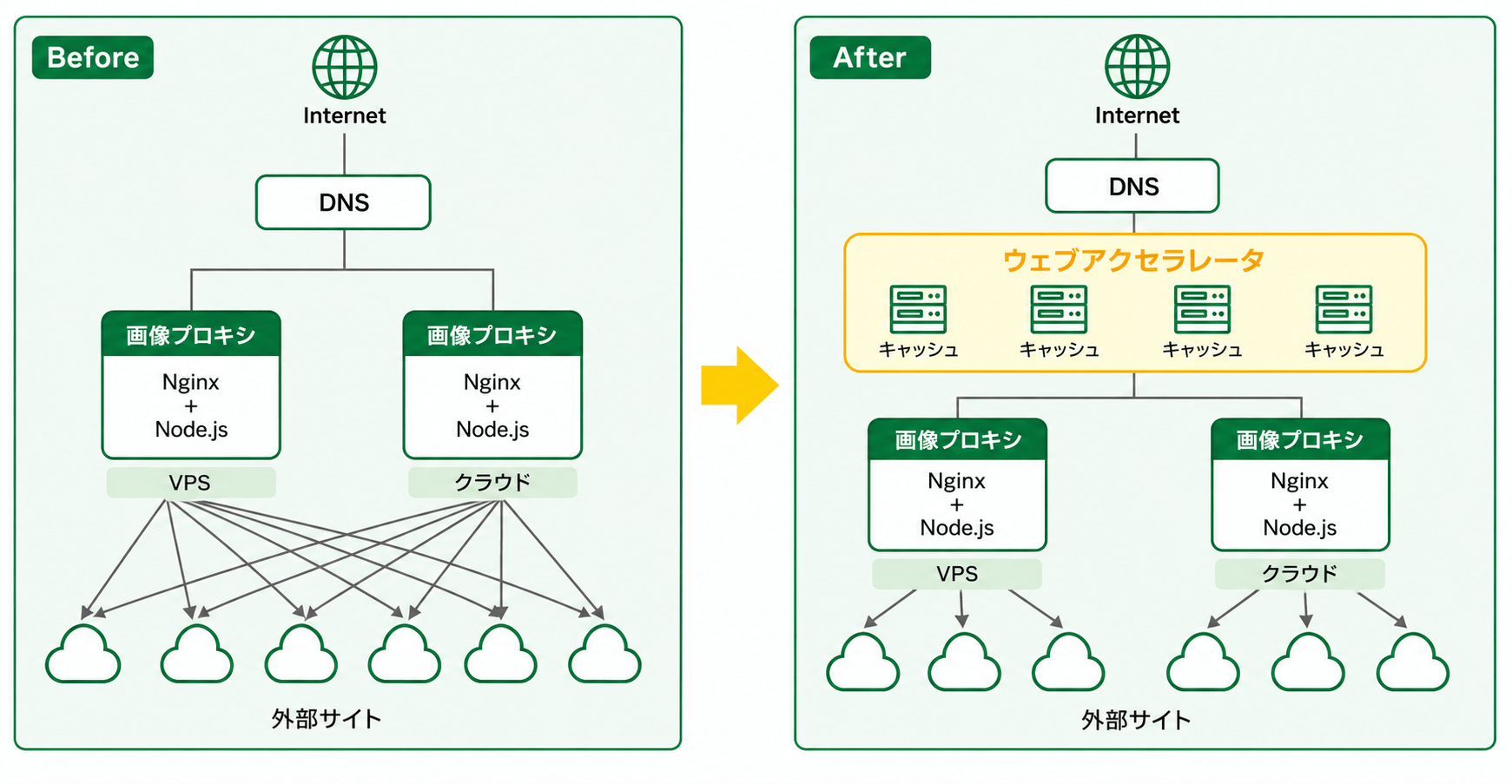Before / After の構成図。画像プロキシの前段にウェブアクセラレータを追加してキャッシュ配信する構成