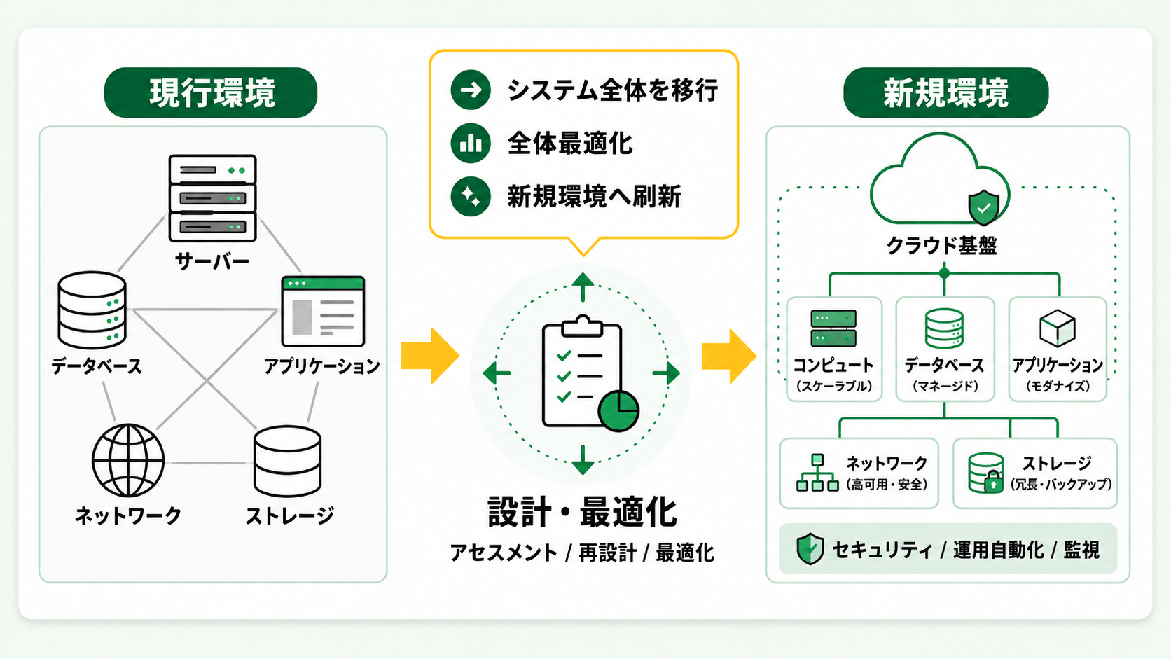 現行環境から設計・最適化を経て新規環境へ全体移行する構成図
