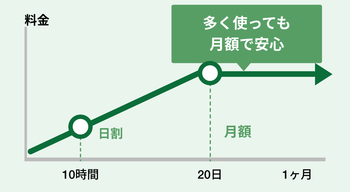料金の推移グラフ。10時間までは日割、20日以降は月額で頭打ちになり、多く使っても月額で安心