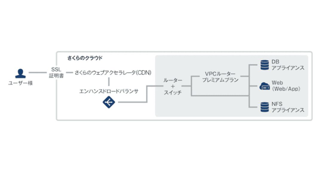 さくらのクラウドを用いたシステム構成のイメージ
