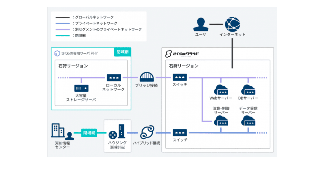 さくらのクラウドと専用サーバを連携させたハイブリッドクラウド構成のイメージ