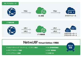 Netwiser Virtual Edition (L7ロードバランサ)