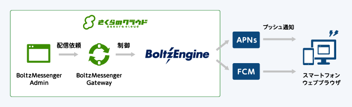BoltzEngine プッシュ通知サービス