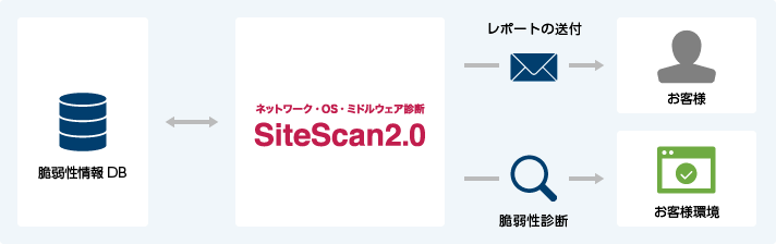 SiteScan 2.0