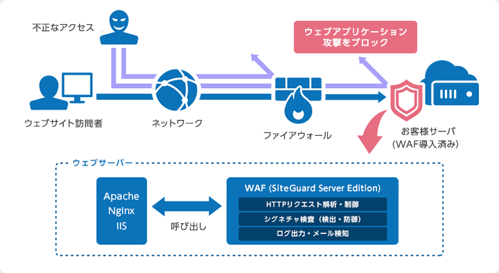 SiteGuard Server Edition(WAF)