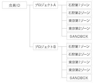 プロジェクトと提供ゾーンの関係図